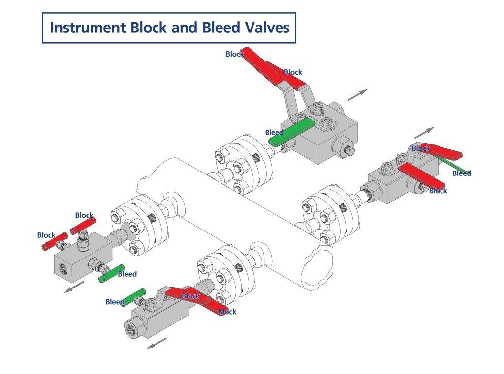 Double Block And Bleed Is Two In line Isolation And A Bleed Valve