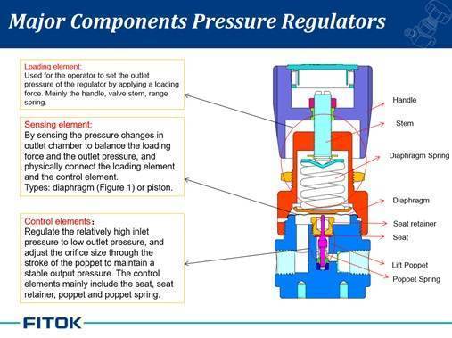 High Pressure Regulator