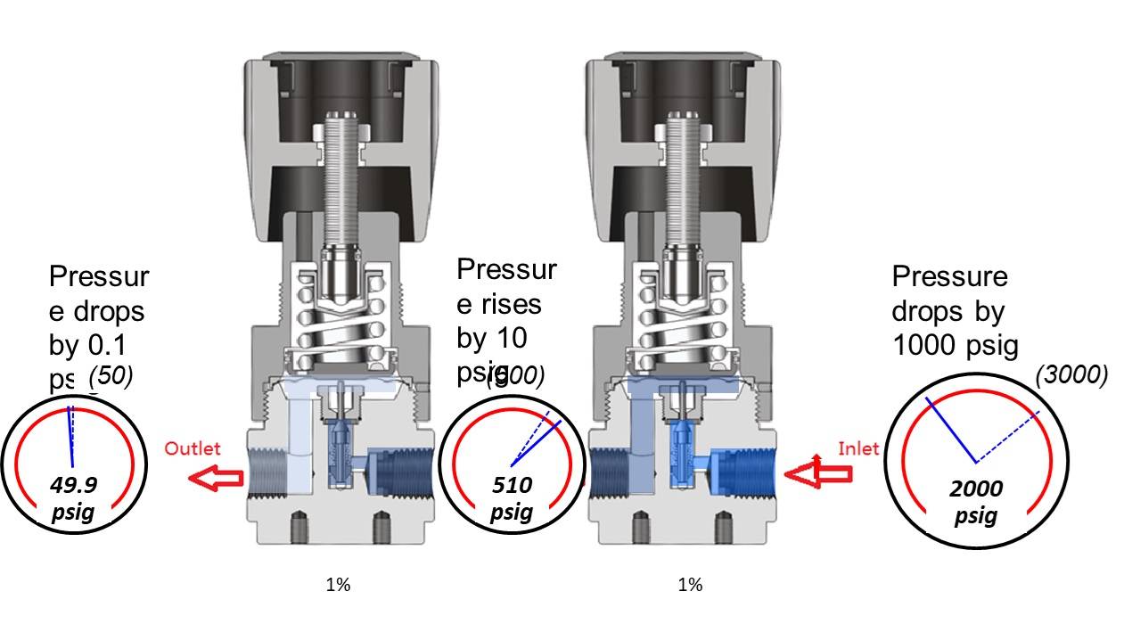 Pressure Regulator