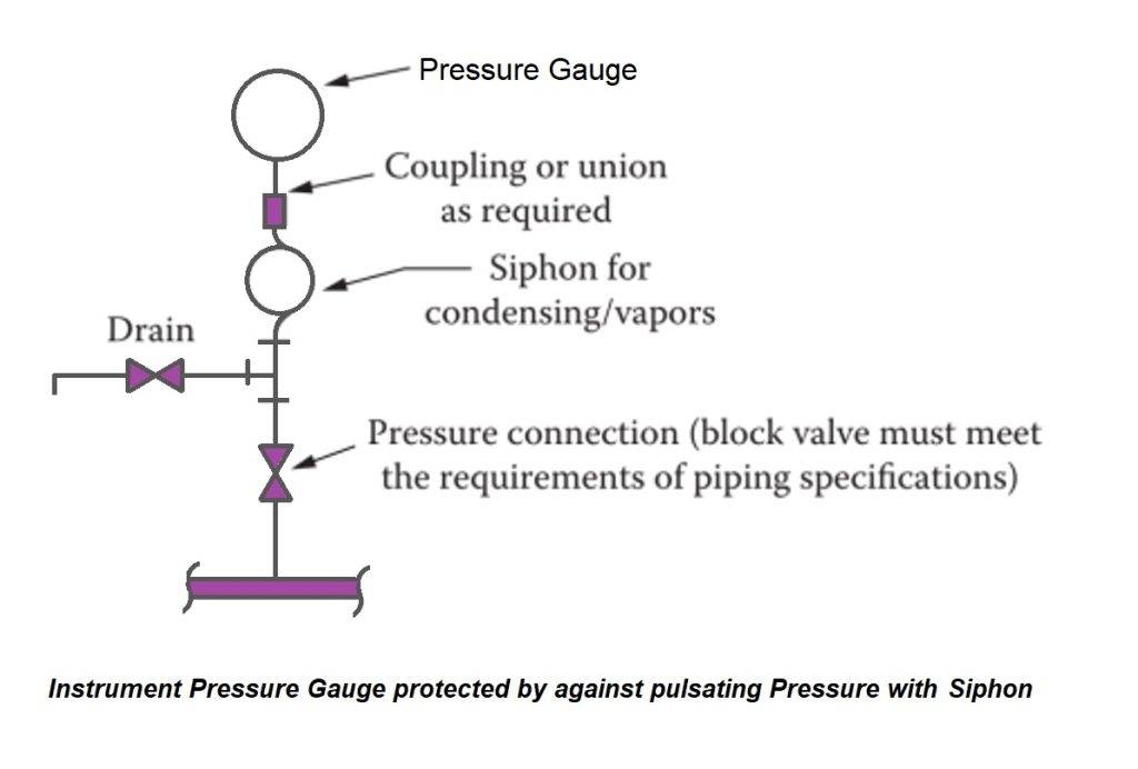 Syphon pipe Type and made from some material standard