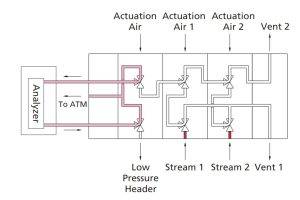 stream switching system