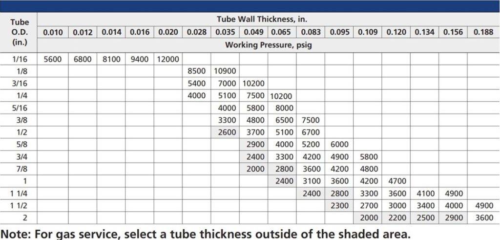 Instrument Tubing two category for type of size that is fractional and ...