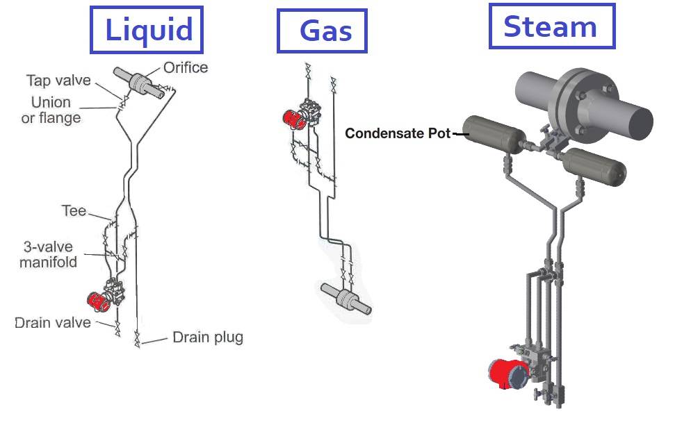 Condensate Pots Is Device Used Steam Measurement Applications