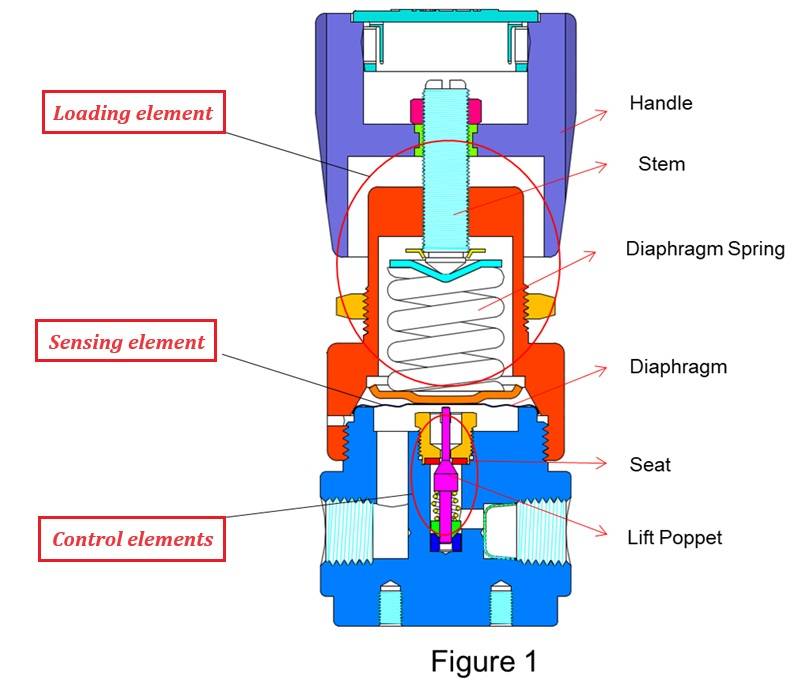 Pressure Regulator