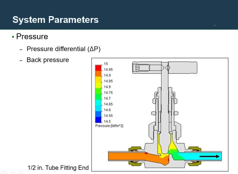 Needle valve are used for isolation, Regulating and metering valves