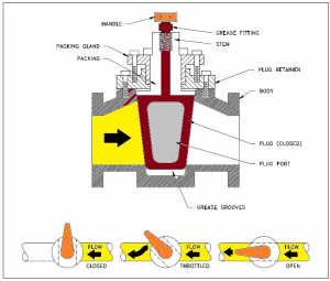 Rising Plug Valves Information