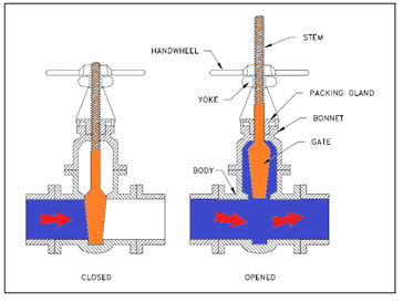 Stainless steel Needle Valve is used adjustments in the amount of fluid ...