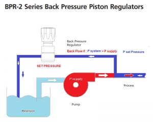 back pressure regulator