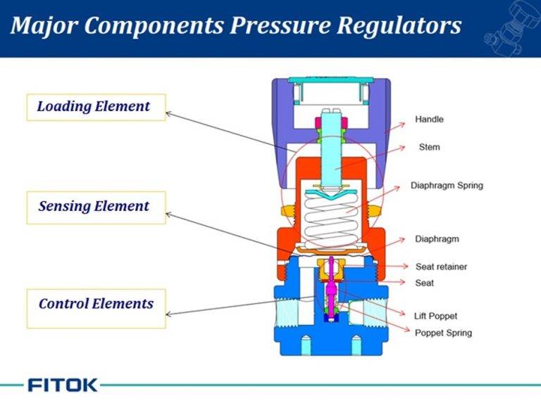 high pressure regulator berfungsi untuk mengurangi tekanan lebih rendah