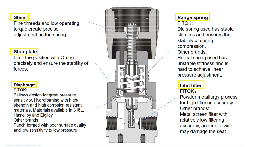 regulator high pressure Components, Principle and applications