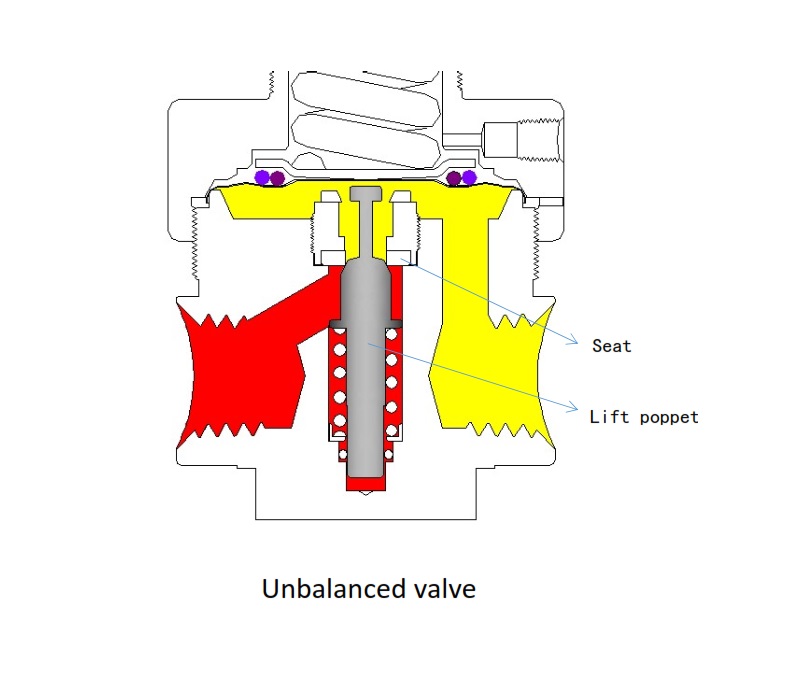 regulator high pressure