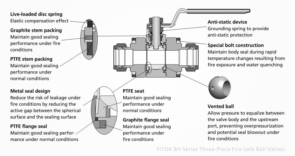 fire safe ball valve