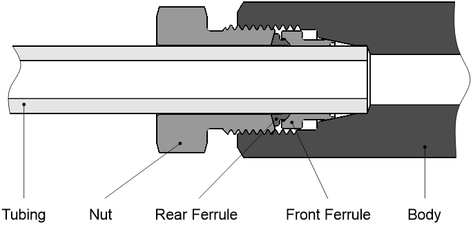 Figure 1 Construction Diagram of Tube Fittings