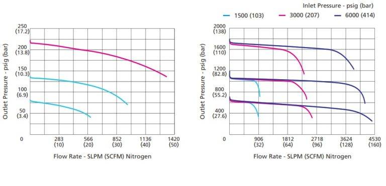 Compact Piston Regulators