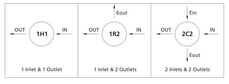 Compact Piston Regulators