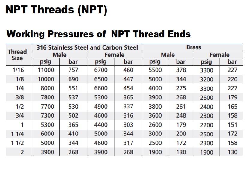 Pipe fitting Thread NPT working Pressure