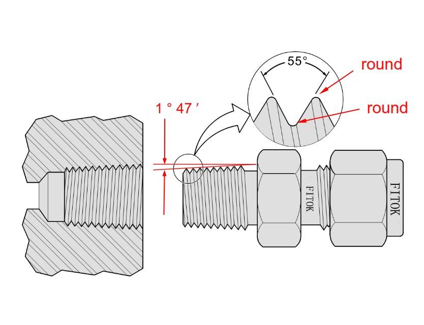 Pipe fitting Thread Identification
