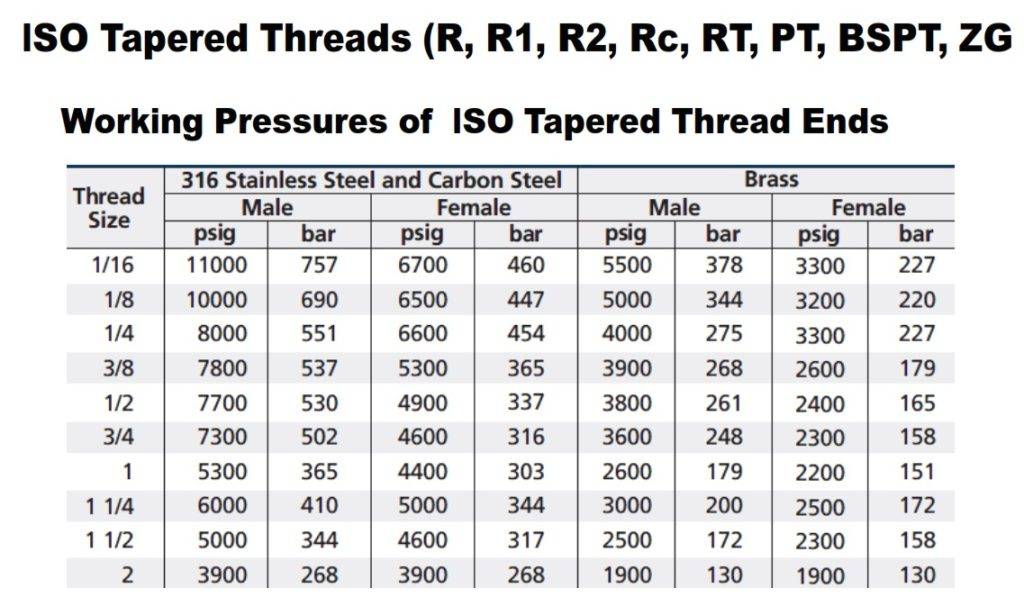 Pipe fitting ISO Working Pressure