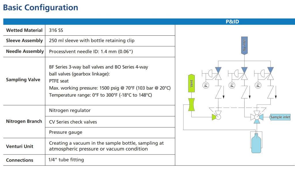 process sampling