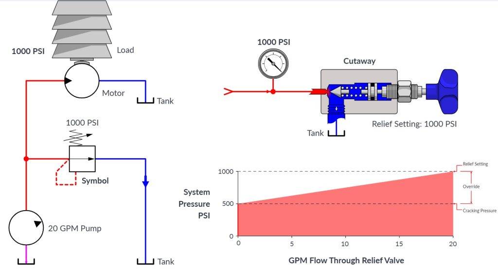 relief valve