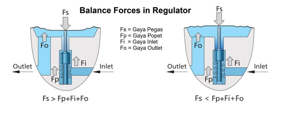 Pressure Regulator Valve