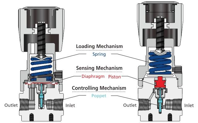 Pressure Regulator Valve