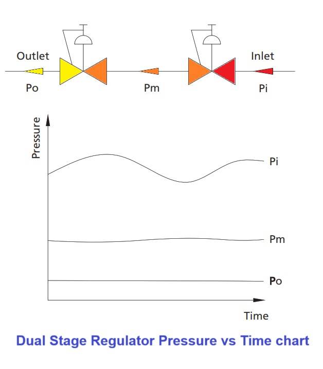 Pressure Regulator Valve