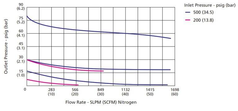 Diaphragm Regulators High Flow