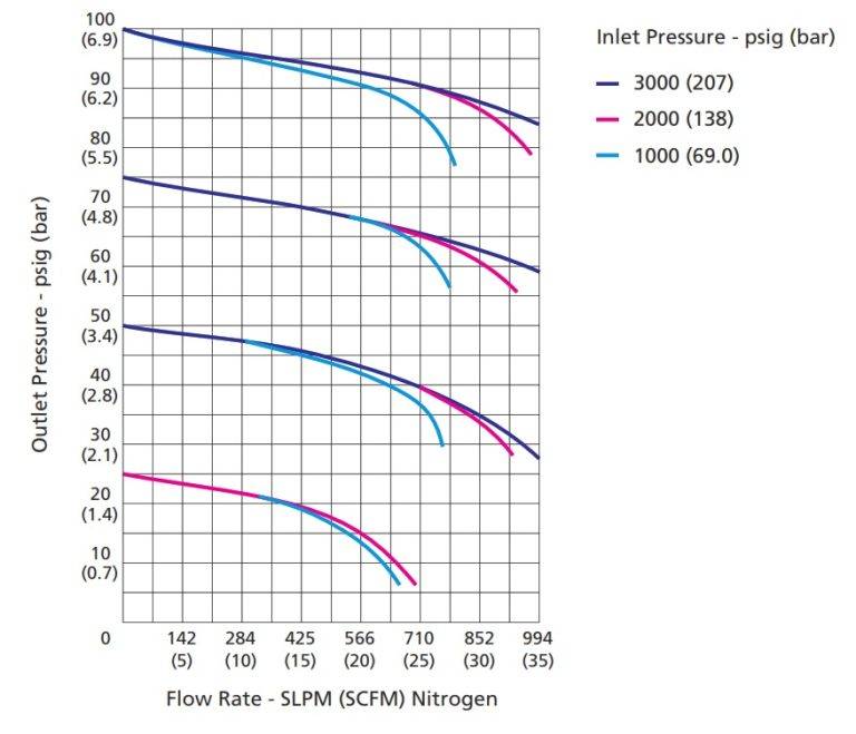 Sensitive Diaphragm Regulators