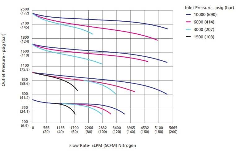 Pressure Piston Regulators