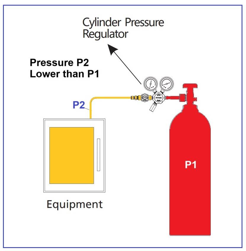 Pressure Regulator Valve