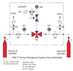 Changeover Systems Automatic