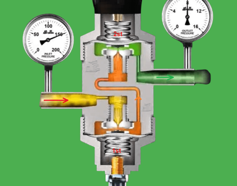 Dual Stage Pressure Regulator Flow