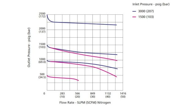 Piston Regulators Flow Rate